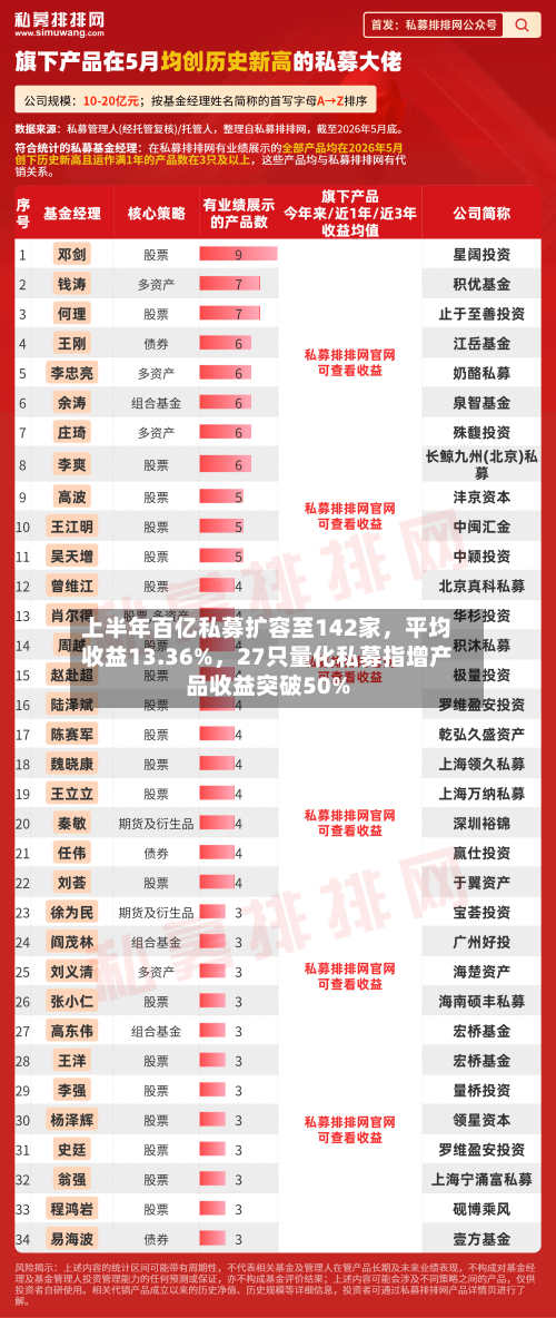 上半年百亿私募扩容至142家，平均收益13.36%，27只量化私募指增产品收益突破50%