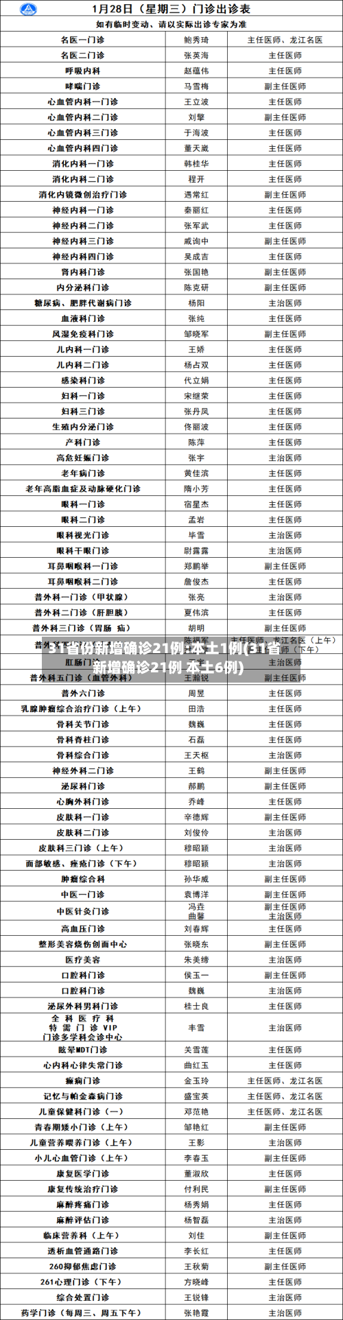 31省份新增确诊21例:本土1例(31省新增确诊21例 本土6例)