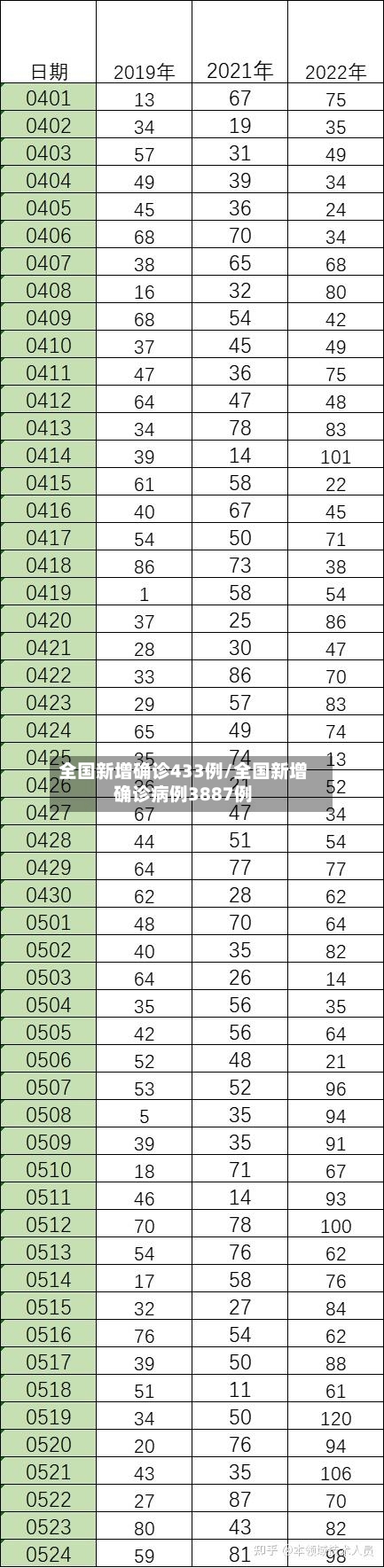 全国新增确诊433例/全国新增确诊病例3887例