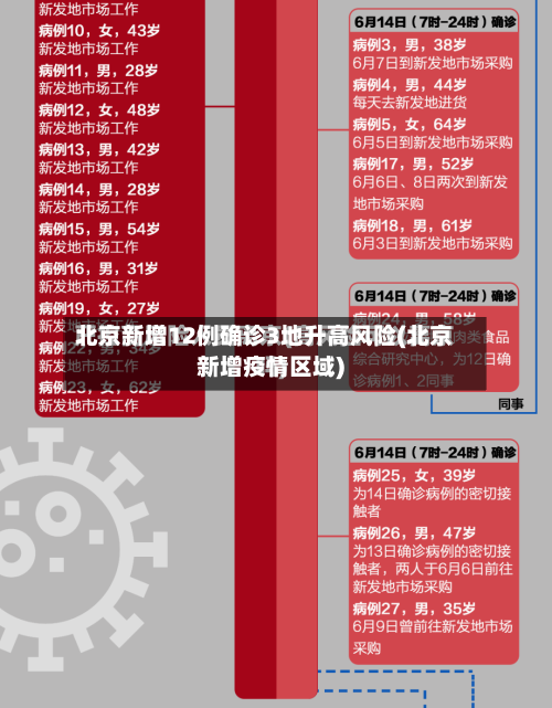 北京新增12例确诊3地升高风险(北京新增疫情区域)-第2张图片