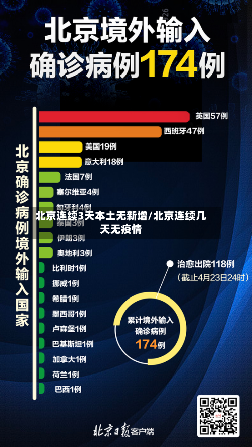 北京连续3天本土无新增/北京连续几天无疫情-第2张图片