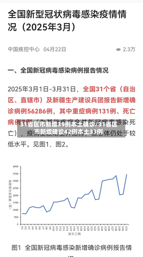 31省区市新增39例本土确诊/31省区市新增确诊42例本土33例