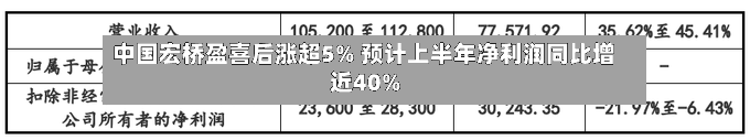 中国宏桥盈喜后涨超5% 预计上半年净利润同比增近40%-第1张图片