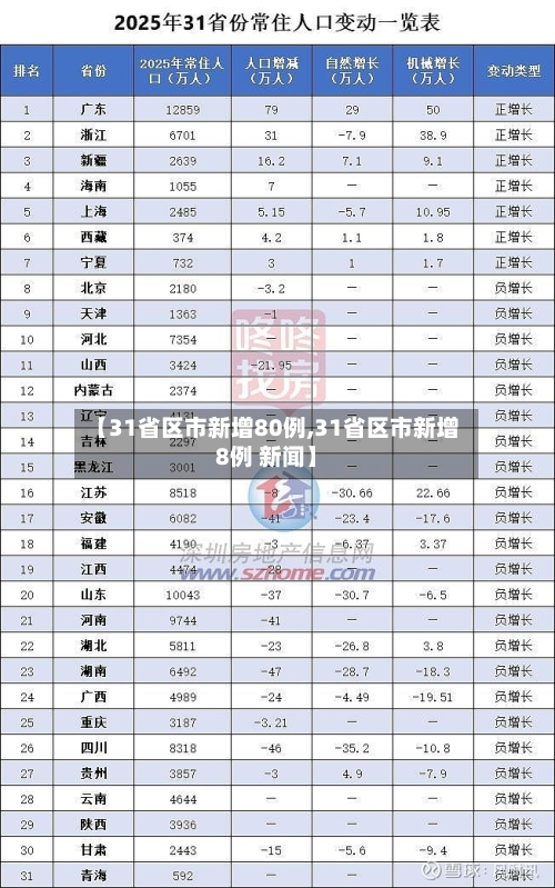 【31省区市新增80例,31省区市新增8例 新闻】-第1张图片