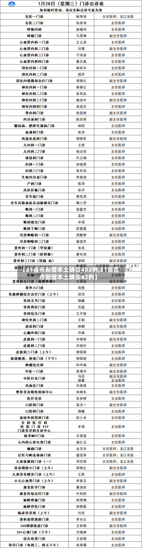【31省市新增本土确诊402例,31省区市新增本土确诊42例】