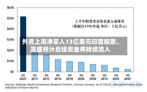 外资上周净买入13亿美元印度股票	，高盛预计后续资金将持续流入-第3张图片
