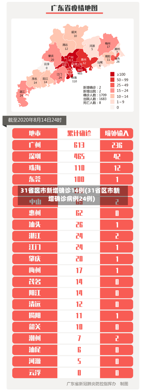 31省区市新增确诊14例(31省区市新增确诊病例24例)