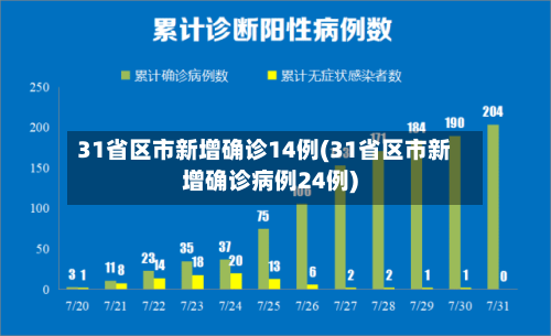 31省区市新增确诊14例(31省区市新增确诊病例24例)-第2张图片