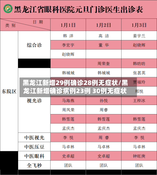 黑龙江新增29例确诊28例无症状/黑龙江新增确诊病例23例 30例无症状