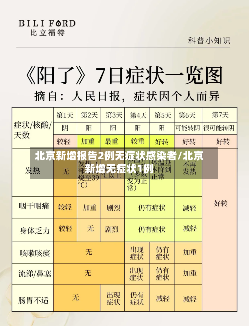 北京新增报告2例无症状感染者/北京新增无症状1例