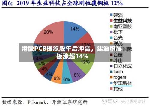 港股PCB概念股午后冲高	，建滔积层板涨超14%-第1张图片