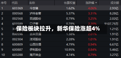 保险板块拉升，新华保险涨超4%