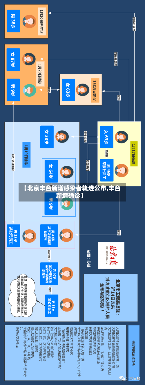 【北京丰台新增感染者轨迹公布,丰台新增确诊】-第2张图片