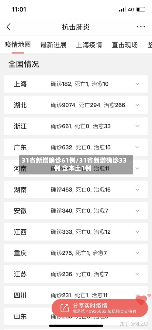 31省新增确诊61例/31省新增确诊33例 含本土1例-第2张图片