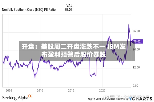 开盘：美股周二开盘涨跌不一 IBM发布盈利预警后股价暴跌-第2张图片