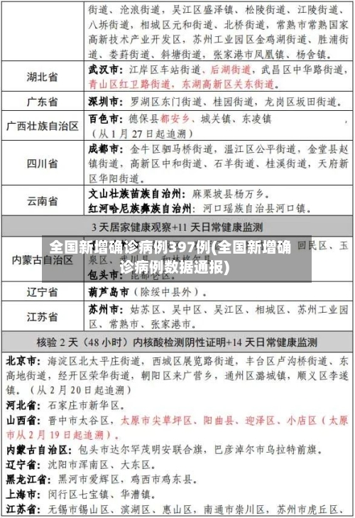 全国新增确诊病例397例(全国新增确诊病例数据通报)