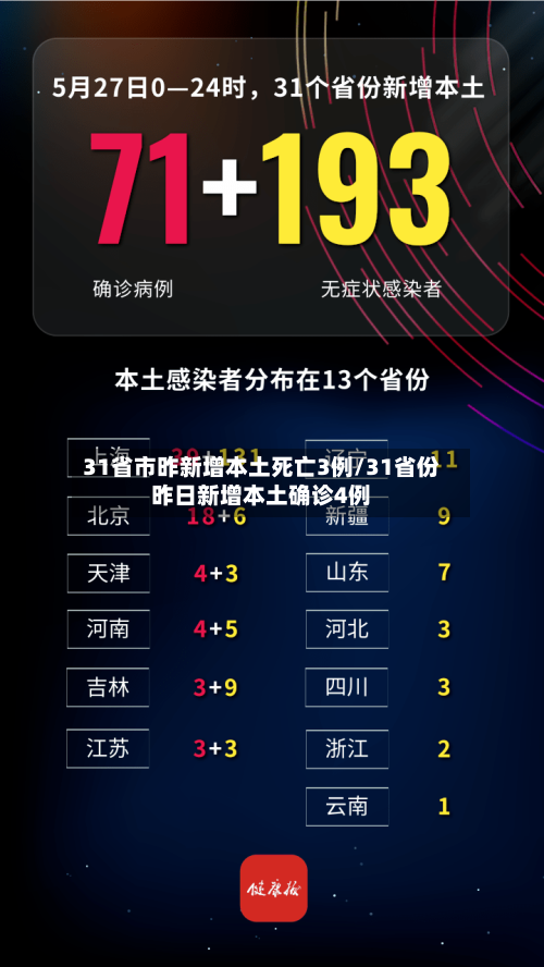 31省市昨新增本土死亡3例/31省份昨日新增本土确诊4例-第3张图片