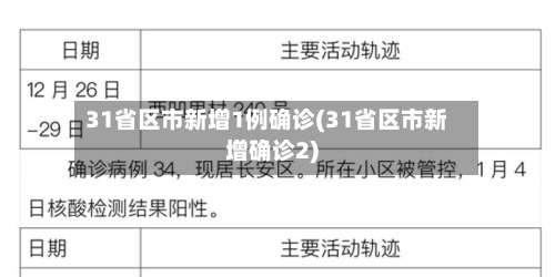 31省区市新增1例确诊(31省区市新增确诊2)