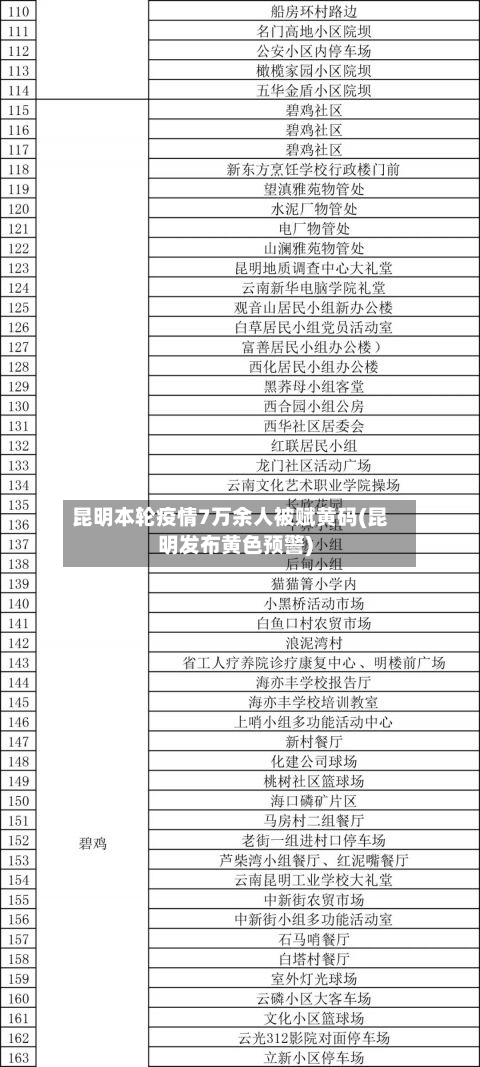昆明本轮疫情7万余人被赋黄码(昆明发布黄色预警)