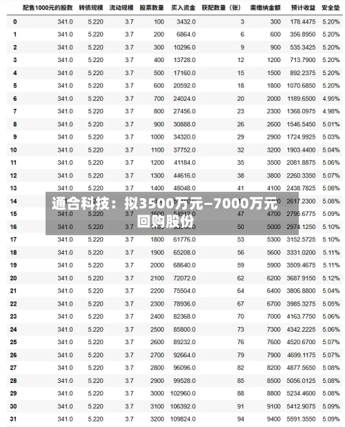 通合科技：拟3500万元—7000万元回购股份