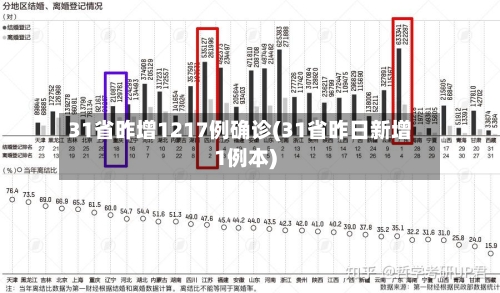 31省昨增1217例确诊(31省昨日新增1例本)