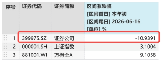 “旗手”高频异动，顶流券商ETF华宝（512000）逆市3连阳，年内仍明显滞涨	，机构：券商定价逻辑已重构