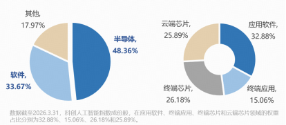 科创板第五套标准扩围至AI，智谱“回A”或提速！科创人工智能ETF华宝（589520）大涨3%	，低位冲击4连阳！