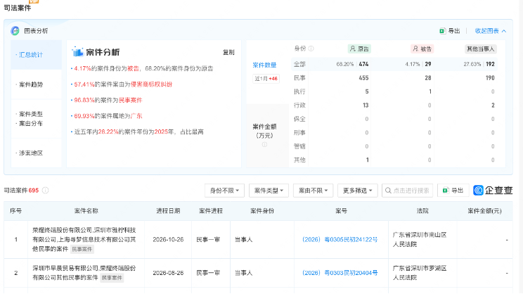 荣耀正密集起诉手机壳电商，商品介绍页使用“荣耀”二字即为商标侵权？