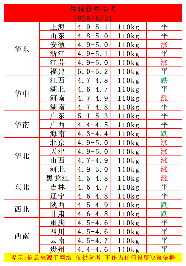 2026.6.21-全国生猪价格参考（好消息	，猪价又上涨了！）