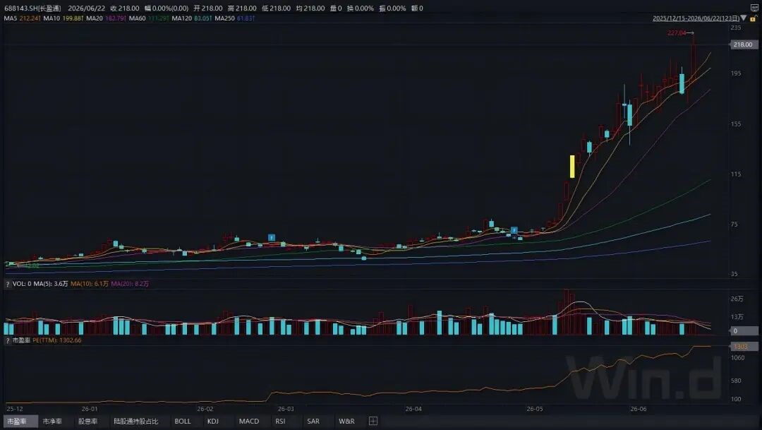 年内大涨300%！长盈通	，明起复牌