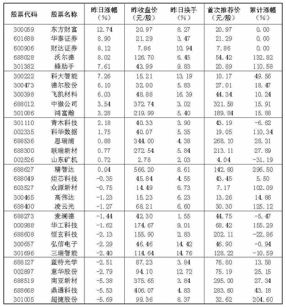 2026年6月22日“大众30	”成份股报告