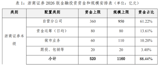 浙商证券要砸入金融投资1228亿，钱文海担子轻了