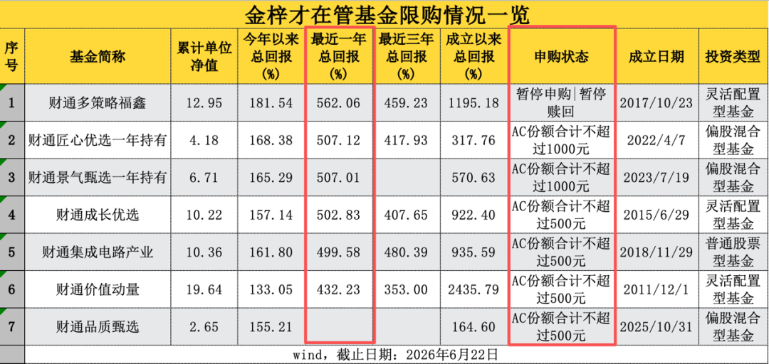 金梓才	，旗下多只基金一起限购！