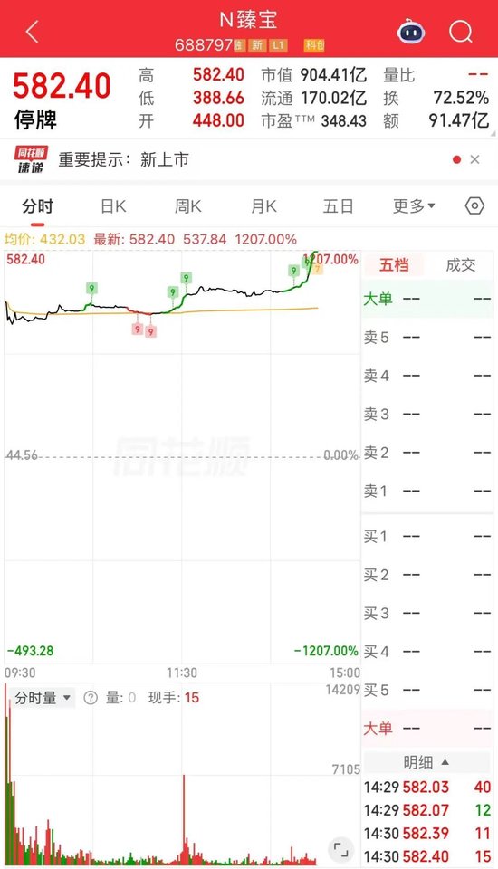 一日10倍！刚刚，A股又诞生一只10倍股