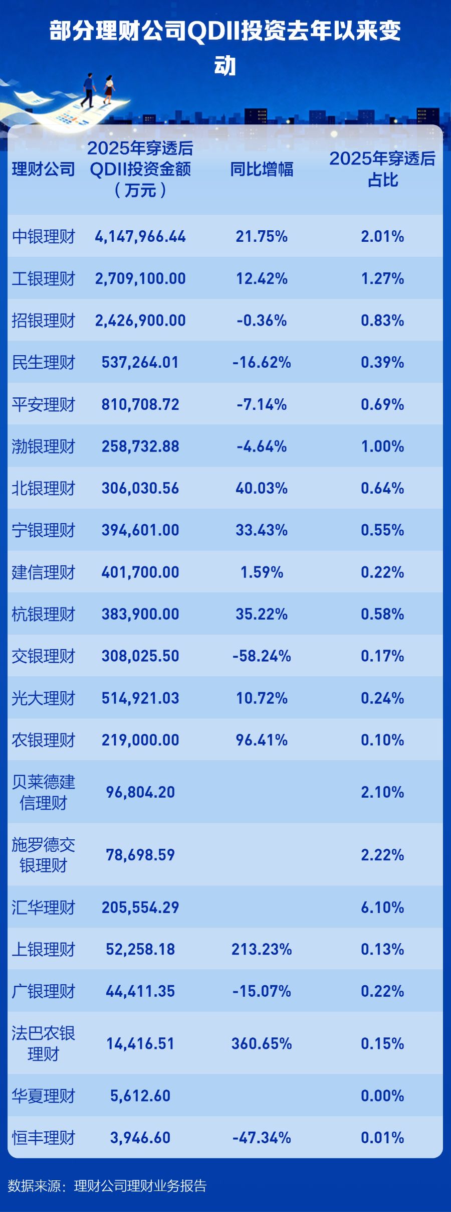 境外资产配置规模达3000亿元，银行理财五大渠道“出海”