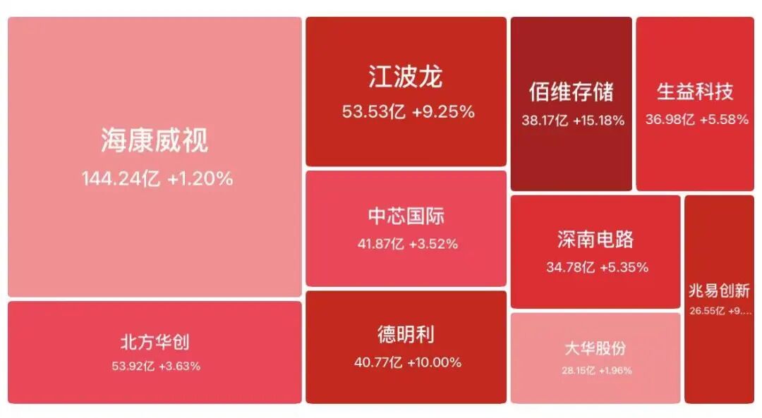 美股存储芯片盘前大涨，美光业绩炸裂狂飙超18%	，闪迪涨12%，希捷科技涨近9%