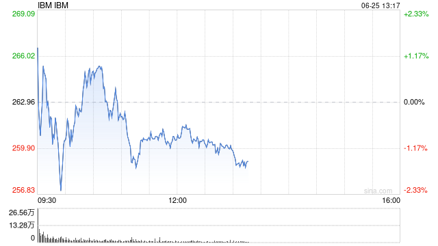 IBM发布亚1纳米芯片技术 股价盘前应声大涨