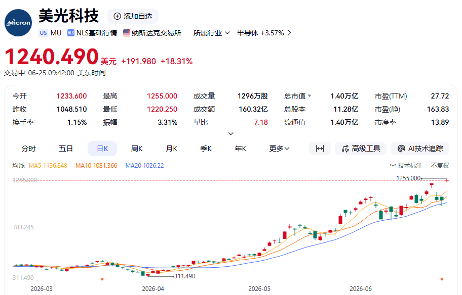 深夜！利好引爆	，存储巨头狂飙！美联储，加息突变