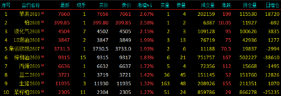 收评|国内期货主力合约涨跌不一 20号胶跌超4%