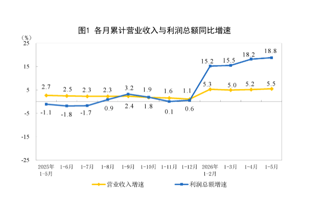 前5月工业利润大增18.8%，电子行业贡献超4成