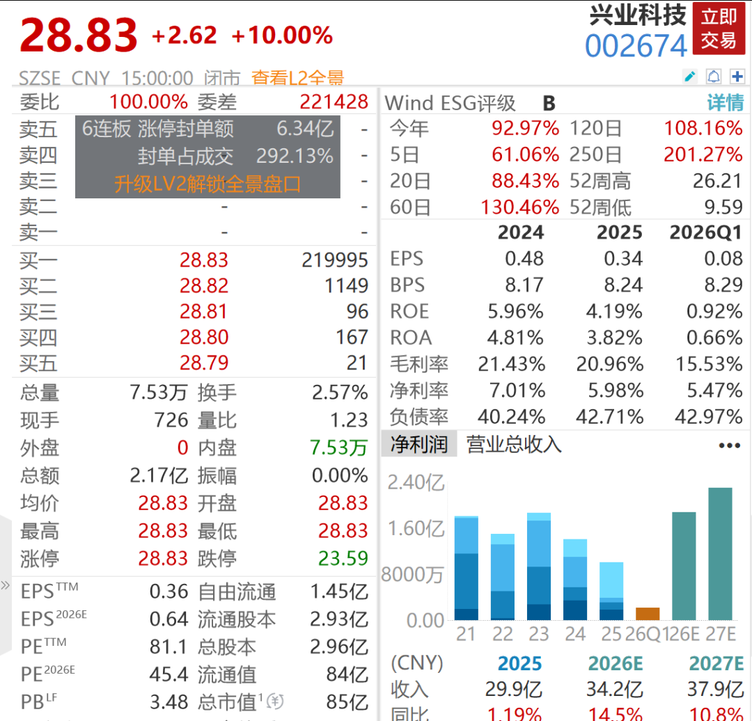A股又现大牛股，5股年内狂飙超200%，一退市股单日重挫95%