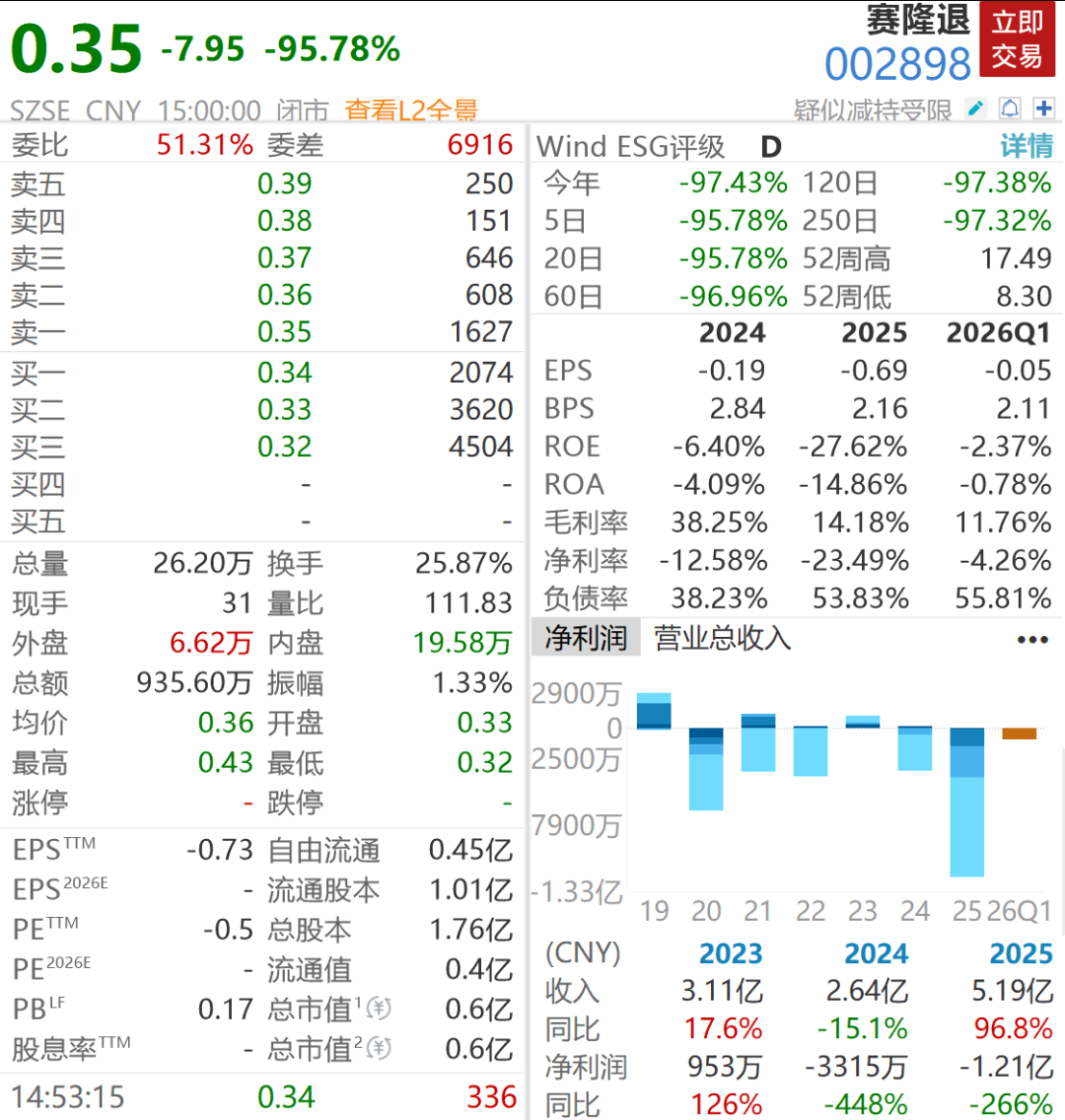 A股又现大牛股，5股年内狂飙超200%	，一退市股单日重挫95%