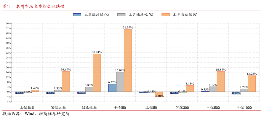 浙商证券：分化继续非银突起 AI继续持有 券商逢低关注