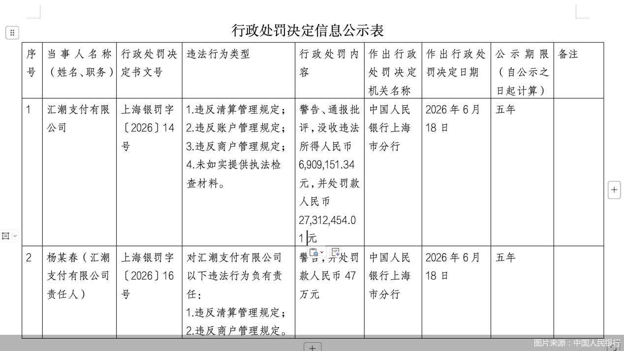 牌照中止续展后被罚3422万元！汇潮支付清算、账户、商户“失守”