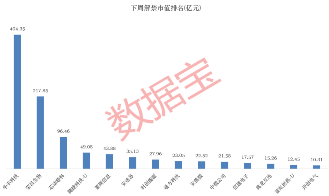 下周A股1000亿元巨额解禁来袭，一股解禁金额高达400亿