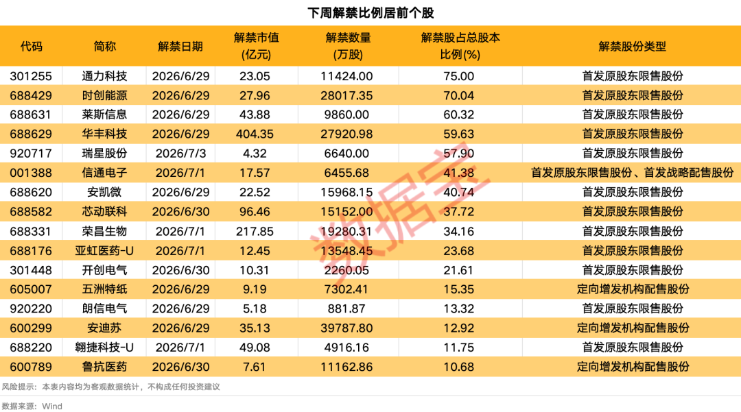 下周A股1000亿元巨额解禁来袭	，一股解禁金额高达400亿