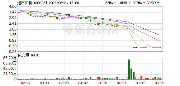 600608，明天是最后交易日！触发财务类强制退市！