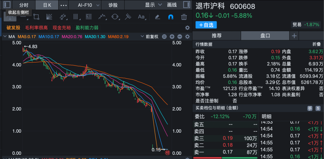 600608，明天是最后交易日！触发财务类强制退市！