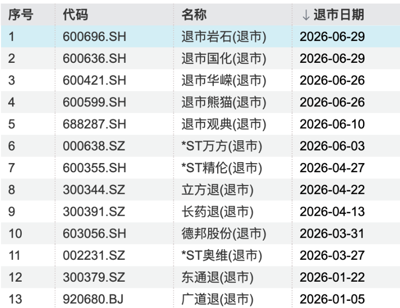 600608，明天是最后交易日！触发财务类强制退市！