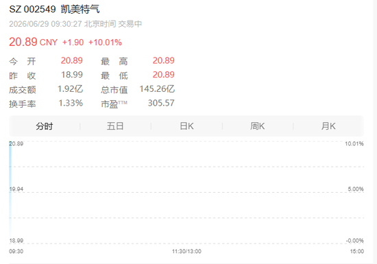 又一气体短缺？002549	，一字涨停